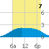Lighthouse Point tide chart for Thursday, May 7, 2026