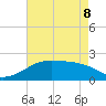 Lighthouse Point tide chart for Friday, May 8, 2026