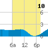 Lighthouse Point tide chart for Wednesday, June 10, 2026