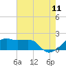 Lighthouse Point tide chart for Thursday, June 11, 2026