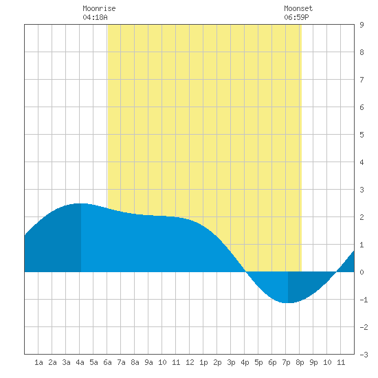 Lighthouse Point tide chart for Saturday, June 13, 2026