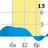 Lighthouse Point tide chart for Saturday, June 13, 2026