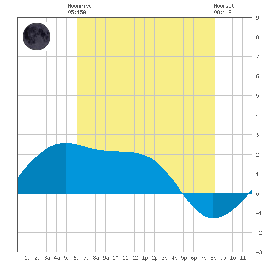 Lighthouse Point tide chart for Sunday, June 14, 2026