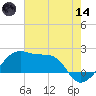 Lighthouse Point tide chart for Sunday, June 14, 2026