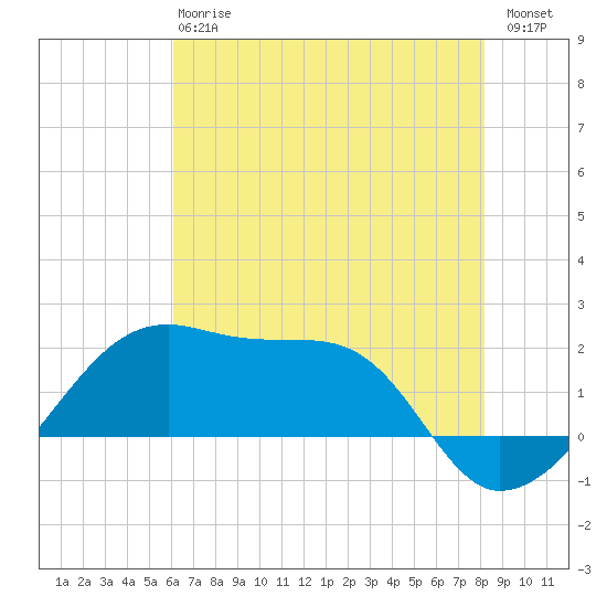 Lighthouse Point tide chart for Monday, June 15, 2026