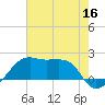 Lighthouse Point tide chart for Tuesday, June 16, 2026