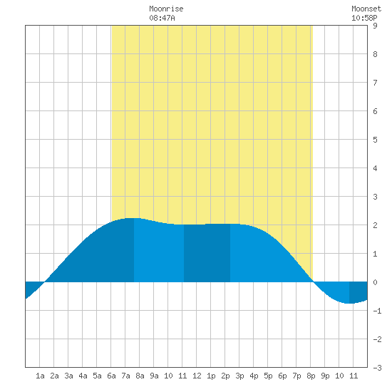 Lighthouse Point tide chart for Wednesday, June 17, 2026