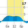 Lighthouse Point tide chart for Wednesday, June 17, 2026