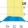 Lighthouse Point tide chart for Thursday, June 18, 2026