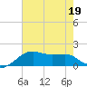 Lighthouse Point tide chart for Friday, June 19, 2026