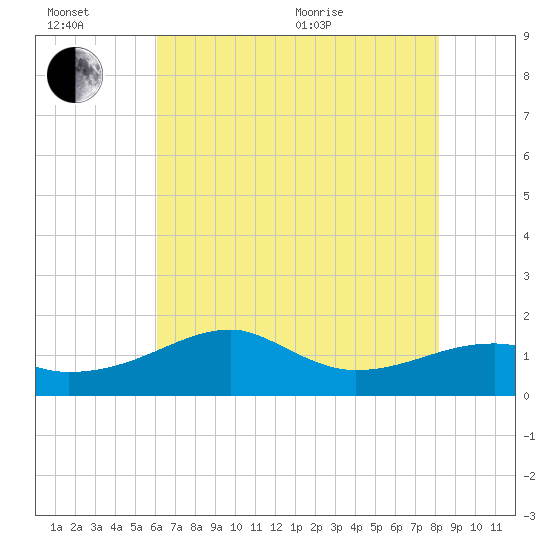 Lighthouse Point tide chart for Sunday, June 21, 2026