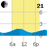 Lighthouse Point tide chart for Sunday, June 21, 2026