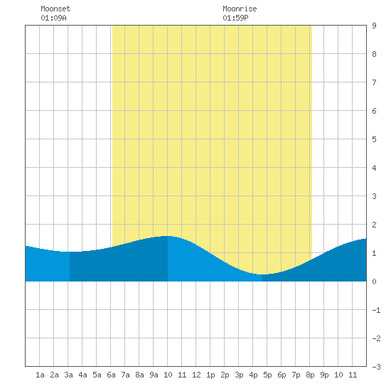 Lighthouse Point tide chart for Monday, June 22, 2026