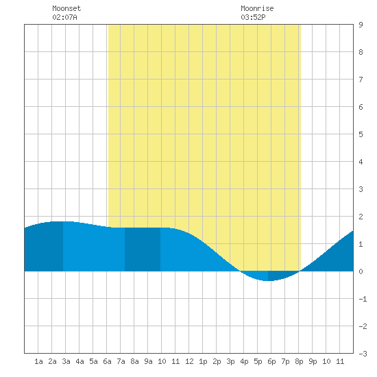 Lighthouse Point tide chart for Wednesday, June 24, 2026
