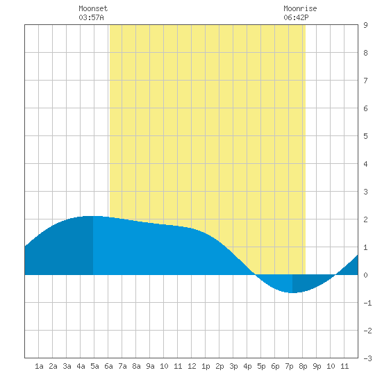 Lighthouse Point tide chart for Saturday, June 27, 2026