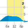Lighthouse Point tide chart for Tuesday, June 2, 2026