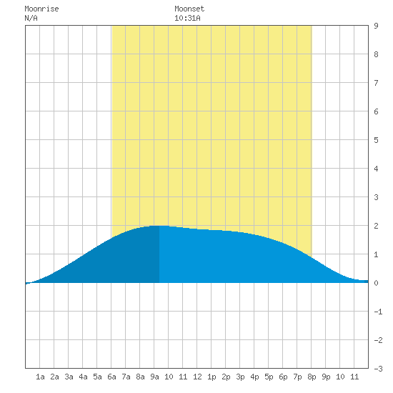 Lighthouse Point tide chart for Friday, June 5, 2026