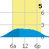 Lighthouse Point tide chart for Friday, June 5, 2026