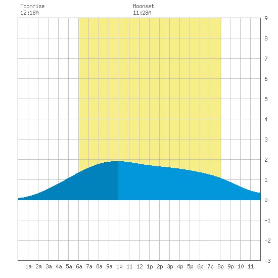 Lighthouse Point tide chart for Saturday, June 6, 2026