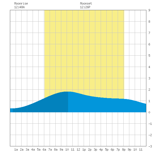 Lighthouse Point tide chart for Sunday, June 7, 2026
