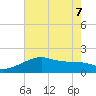 Lighthouse Point tide chart for Sunday, June 7, 2026
