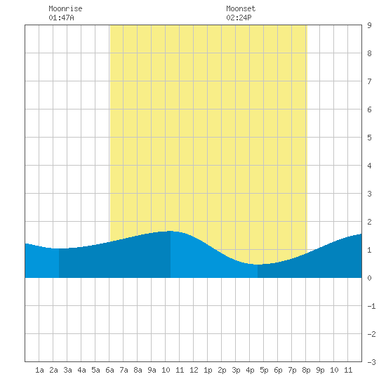 Lighthouse Point tide chart for Tuesday, June 9, 2026