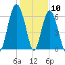 Barbour Island tide chart for Sunday, January 10, 2021