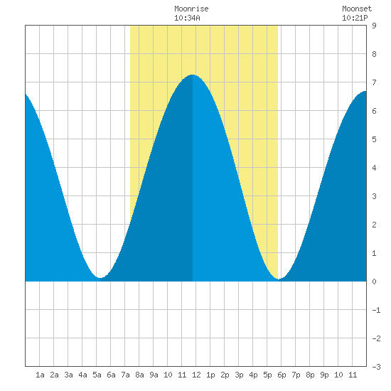 Barbour Island tide chart for Sunday, January 17, 2021