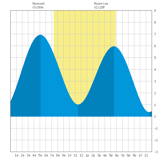 Barbour Island tide chart for Sunday, January 24, 2021
