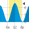 Barbour Island tide chart for Monday, January 4, 2021