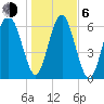 Barbour Island tide chart for Wednesday, January 6, 2021