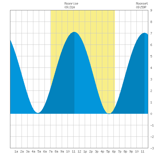 Barbour Island tide chart for Monday, February 15, 2021