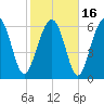 Barbour Island tide chart for Tuesday, February 16, 2021