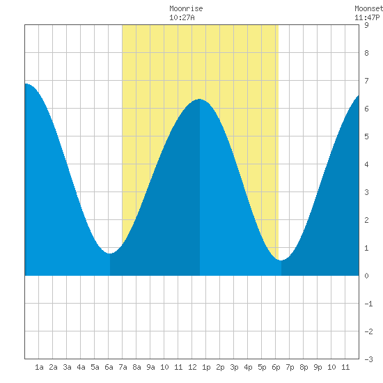 Barbour Island tide chart for Wednesday, February 17, 2021