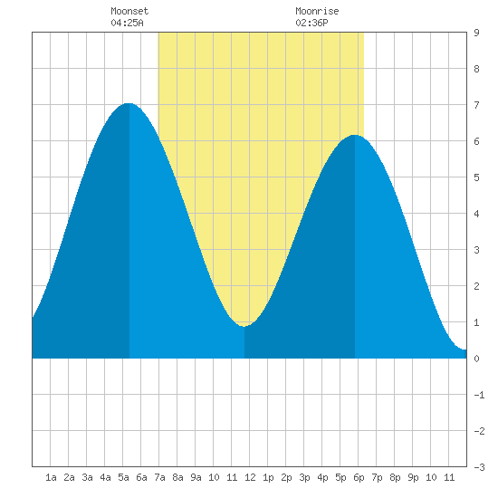 Barbour Island tide chart for Tuesday, February 23, 2021