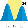 Barbour Island tide chart for Wednesday, February 24, 2021