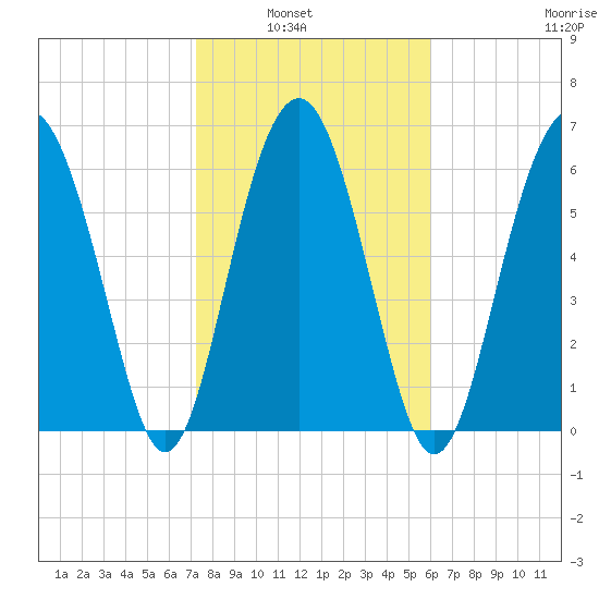 Barbour Island tide chart for Tuesday, February 2, 2021