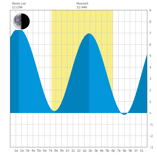 Barbour Island tide chart for Thursday, February 4, 2021