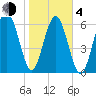Barbour Island tide chart for Thursday, February 4, 2021