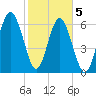 Barbour Island tide chart for Friday, February 5, 2021
