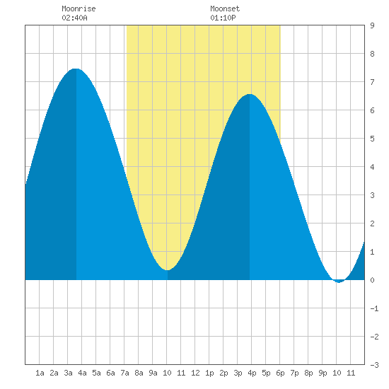 Barbour Island tide chart for Saturday, February 6, 2021
