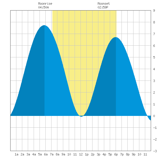 Barbour Island tide chart for Monday, February 8, 2021