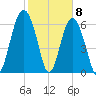 Barbour Island tide chart for Monday, February 8, 2021