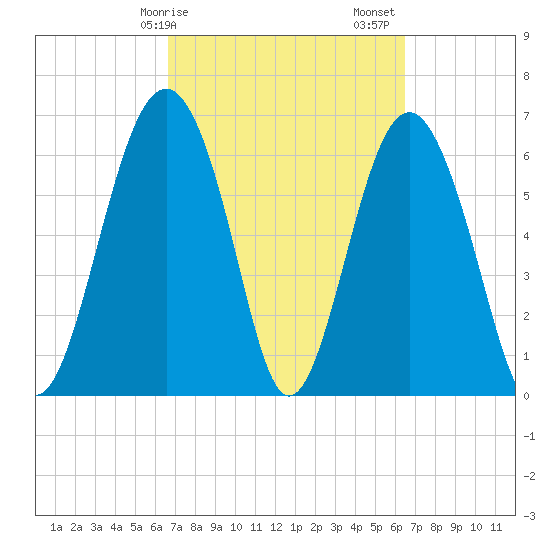 Barbour Island tide chart for Wednesday, March 10, 2021