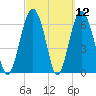Barbour Island tide chart for Friday, March 12, 2021
