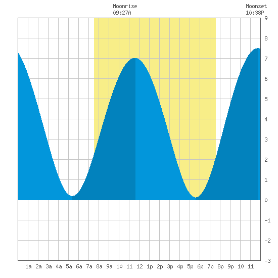 Barbour Island tide chart for Tuesday, March 16, 2021