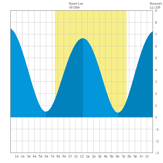 Barbour Island tide chart for Wednesday, March 17, 2021