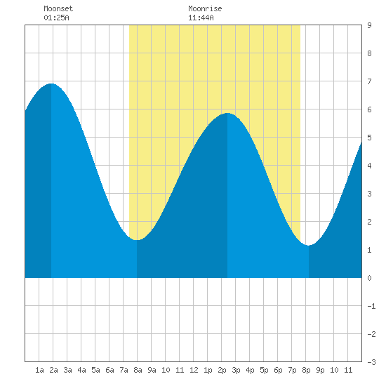 Barbour Island tide chart for Saturday, March 20, 2021