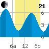 Barbour Island tide chart for Sunday, March 21, 2021