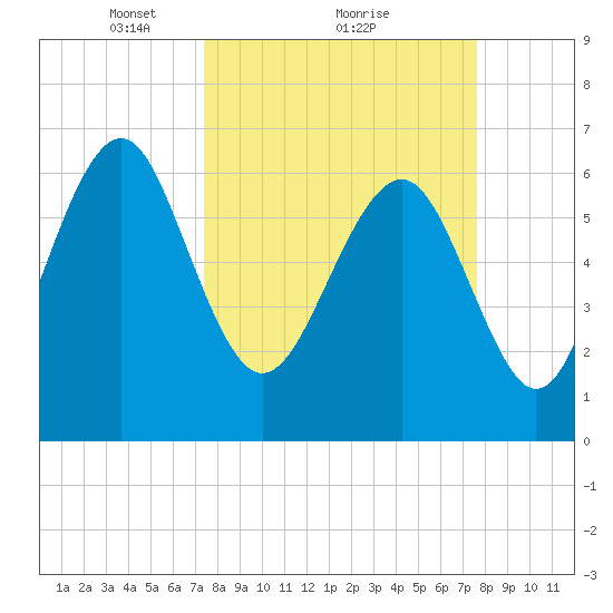 Barbour Island tide chart for Monday, March 22, 2021